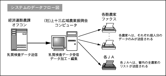 システムのデータフロー図